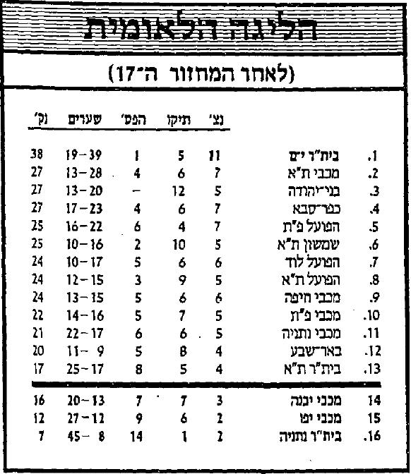 טבלת ליגה לאחר מחזור 17 עונת 1986-87.jpg