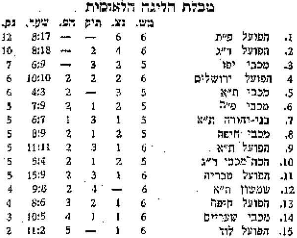 טבלת ליגה עונת 1963-64 לאחר מחזור 6.jpg