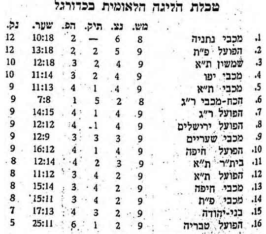טבלת ליגה עונת 1964-65 לאחר מחזור 9.jpg