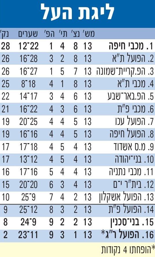 טבלת ליגה עונת 2010-11 לאחר מחזור 13.jpg