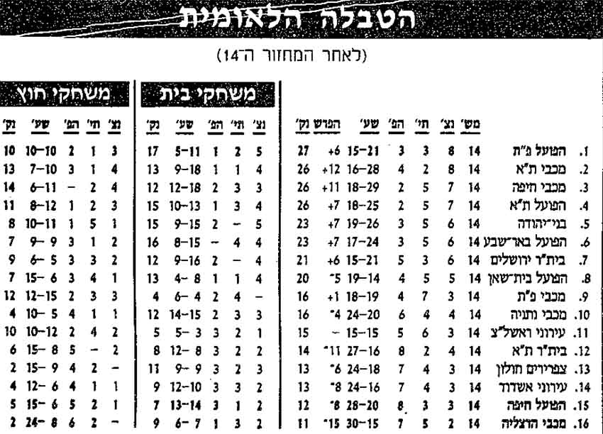 טבלת ליגה לאחר מחזור 14 עונת 1994-95.jpg