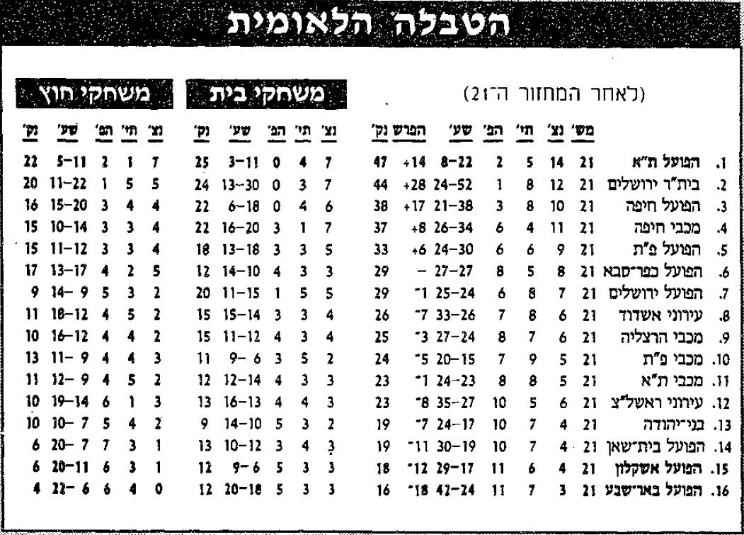 טבלת ליגה לאחר מחזור 21 עונת 1997-98.jpg