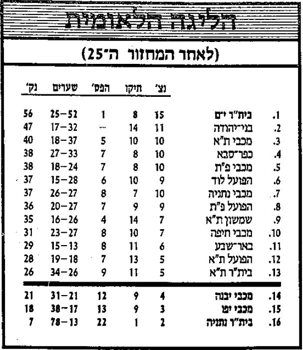 טבלת ליגה לאחר מחזור 25 עונת 1986-87.jpg