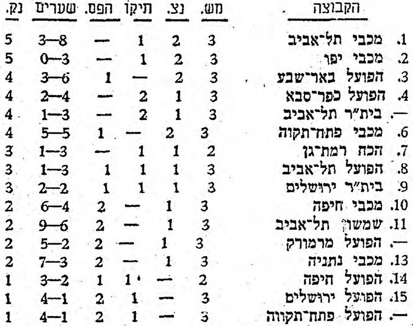 טבלת ליגה עונת 1972-73 לאחר מחזור 3.jpg