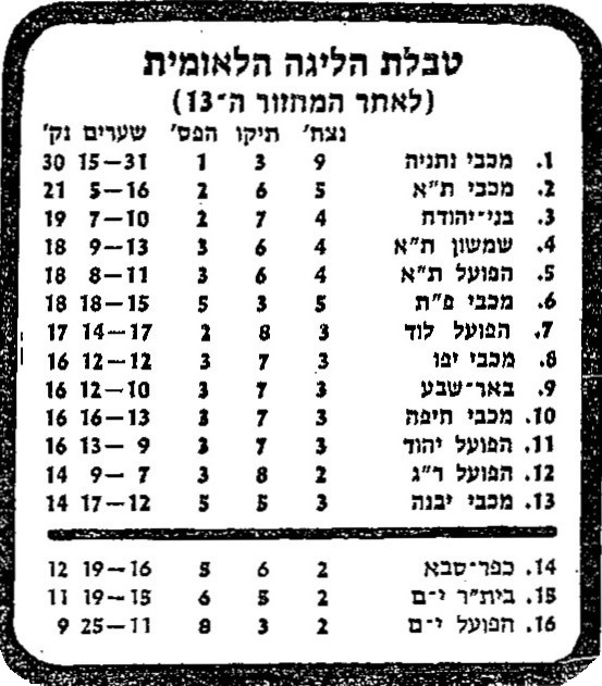 טבלת ליגה עונת 1982-83 לאחר מחזור 13.jpg