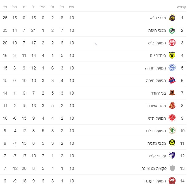 טבלת ליגה עונת 2019-20 לאחר מחזור 10.jpg