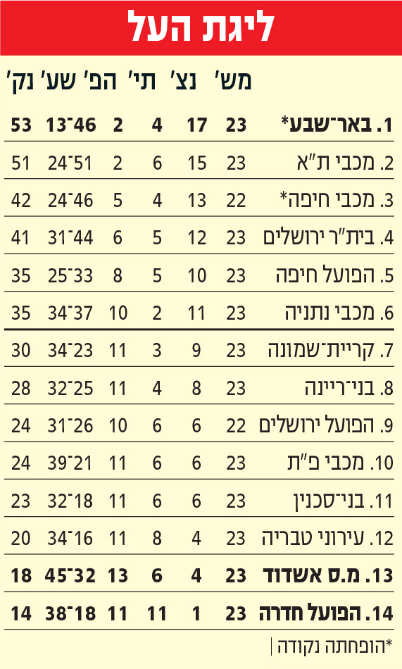 טבלת ליגה לאחר מחזור 23 עונת 2024-25.jpg