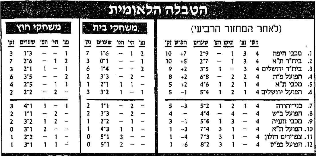 טבלת ליגה לאחר מחזור 4 עונת 1990-91.jpg
