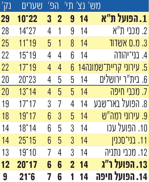 טבלה לאחר מחזור 14 עונת 2012-13.jpg