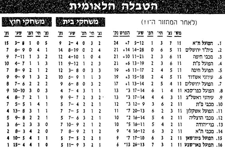 טבלת ליגה לאחר מחזור 11 עונת 1997-98.jpg
