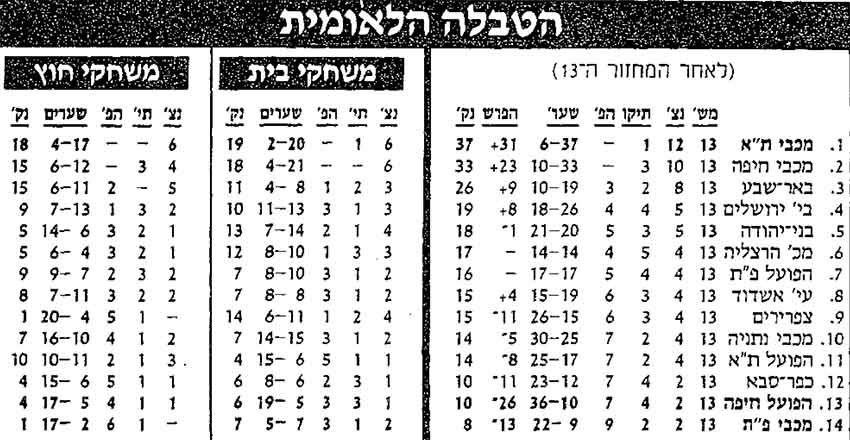 טבלת ליגה לאחר מחזור 13 עונת 1993-94.jpg