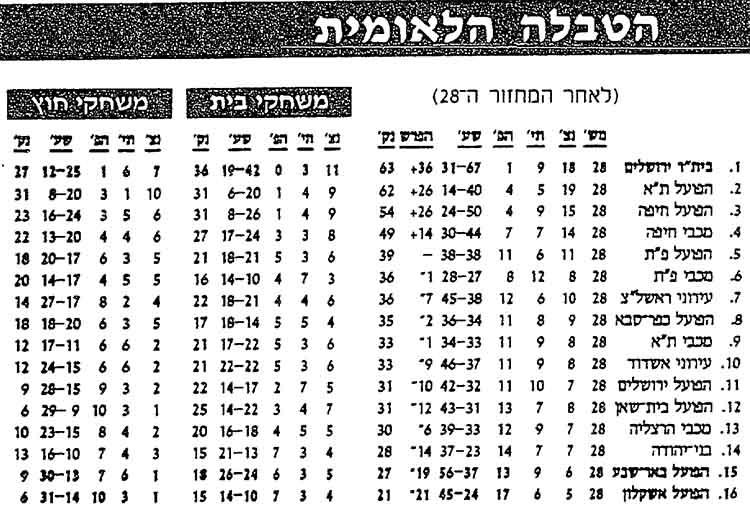 טבלת ליגה לאחר מחזור 28 עונת 1997-98.jpg
