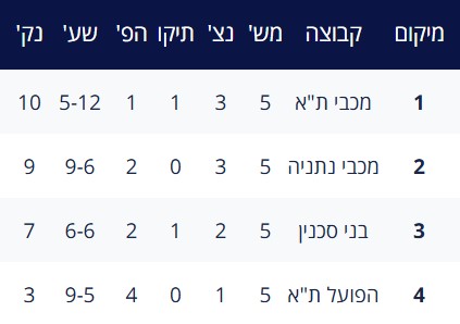 טבלת גביע הטוטו עונת 2010-11 לאחר מחזור 5.jpg