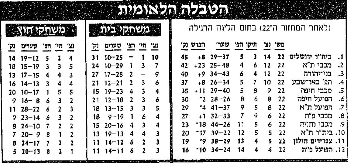 טבלת ליגה לאחר מחזור 22 עונת 1992-93.jpg