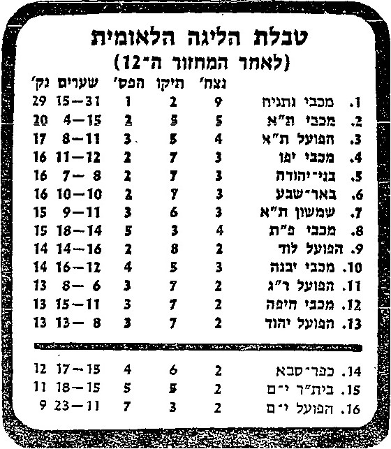 טבלת ליגה עונת 1982-83 לאחר מחזור 12.jpg