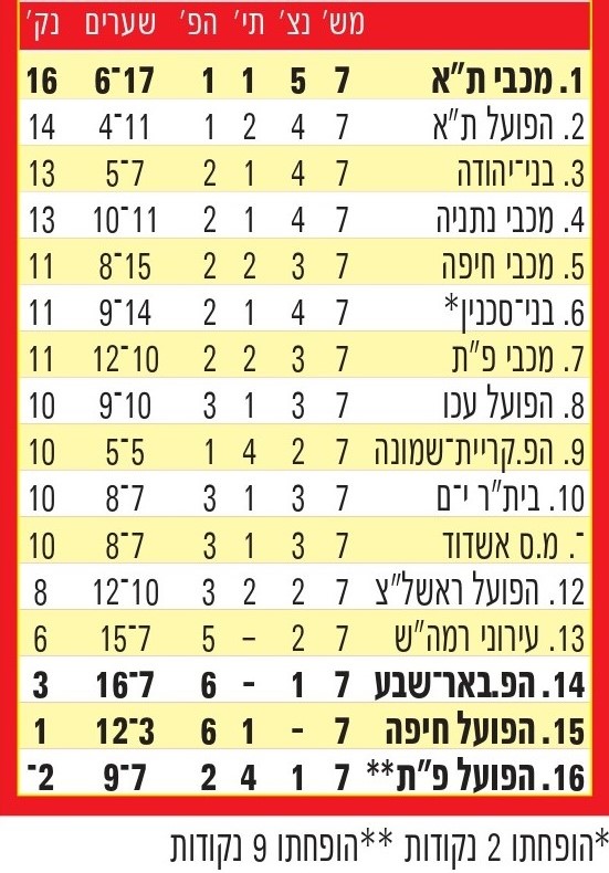 טבלת ליגה עונת 2011-12 לאחר מחזור 7.jpg
