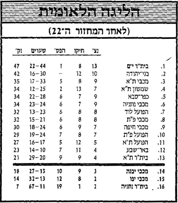 טבלת ליגה לאחר מחזור 22 עונת 1986-87.jpg