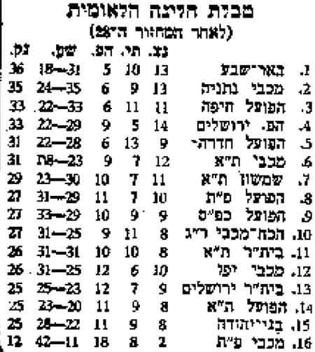 טבלת ליגה עונת 1974-75 לאחר מחזור 28.jpg