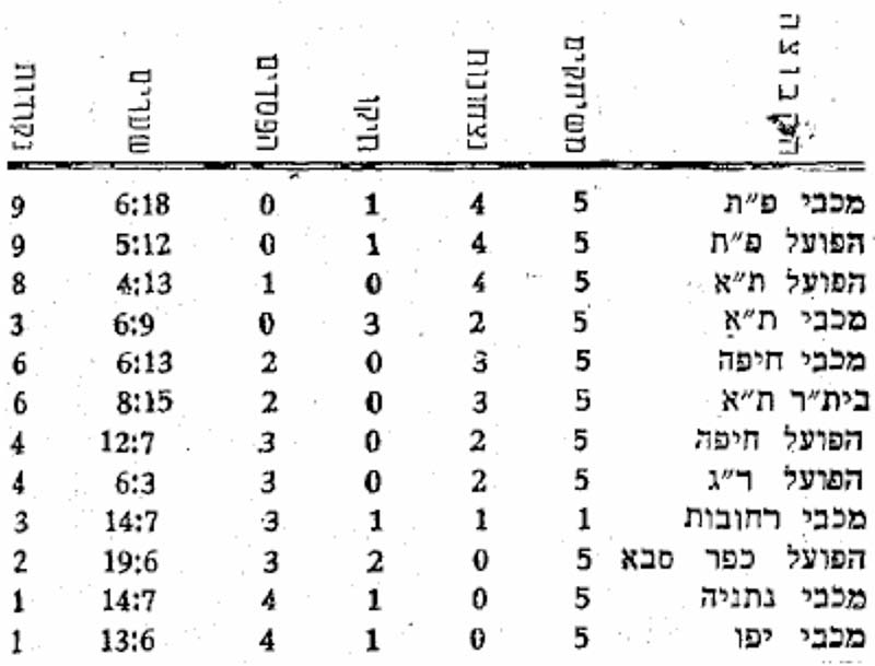 טבלת ליגה לאחר מחזור 5 עונת 1955-56.jpg