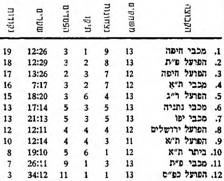 טבלת ליגה לאחר מחזור 13 עונת 1958-59.jpg