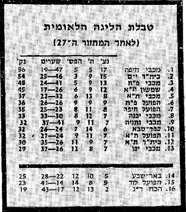 טבלת ליגה לאחר מחזור 27 עונת 1984-85.jpg