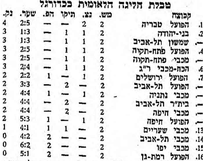 טבלת ליגה עונת 1964-65 לאחר מחזור 2.jpg