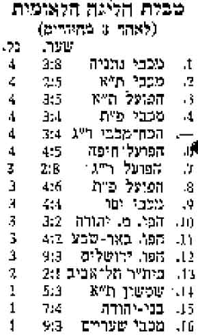 טבלת ליגה עונת 1965-66 לאחר מחזור 3.jpg