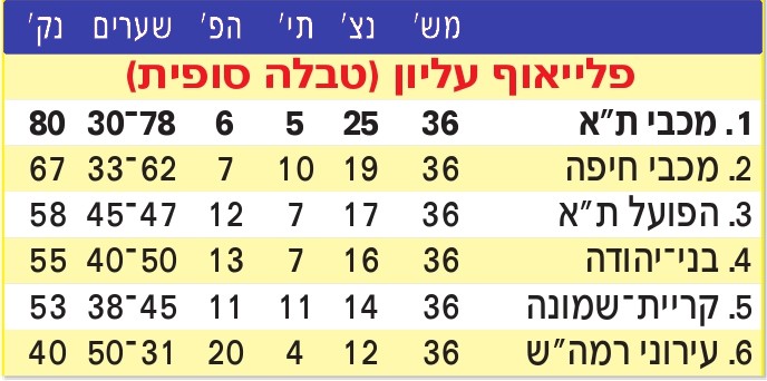 טבלת ליגה עונת 2012-13 לאחר מחזור 36.jpg