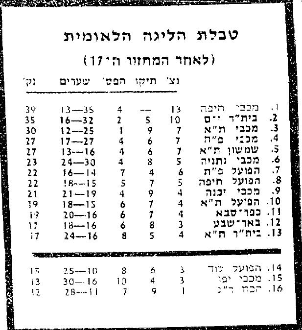 טבלת ליגה לאחר מחזור 17 עונת 1984-85.jpg