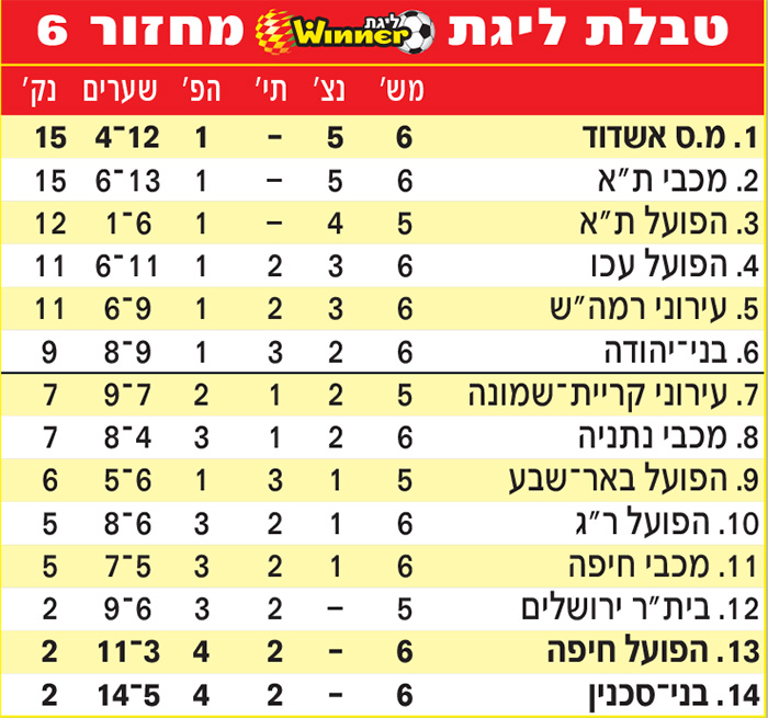 טבלת ליגה לאחר מחזור 6 עונת 2012-13.jpg