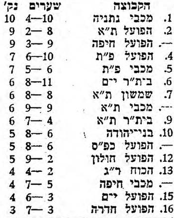 טבלת ליגה עונת 1970-71 לאחר מחזור 6.jpg