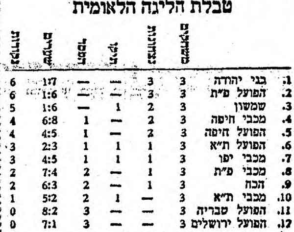 טבלת ליגה עונת 1962-63 לאחר מחזור 3.jpg