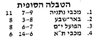 טבלת גביע טוטו לאחר מחזור 6 עונת 1987-88.jpg