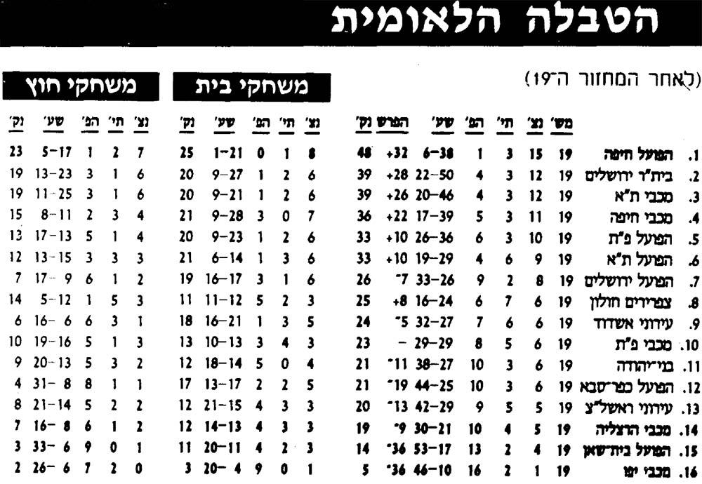 טבלת ליגה לאחר מחזור 19 עונת 1998-99.jpg