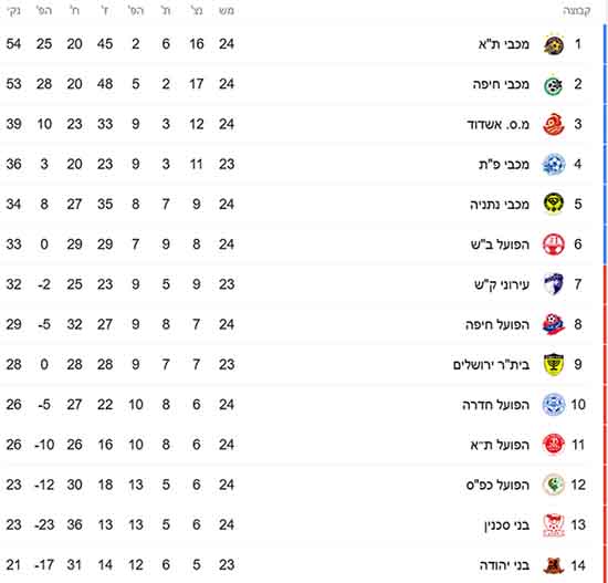 טבלת ליגה לאחר מחזור 24 עונת 2020-21.jpg