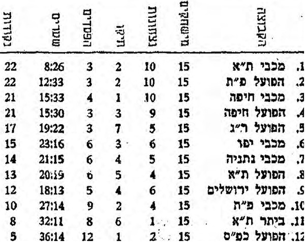 טבלת ליגה לאחר מחזור 15 עונת 1958-59.jpg