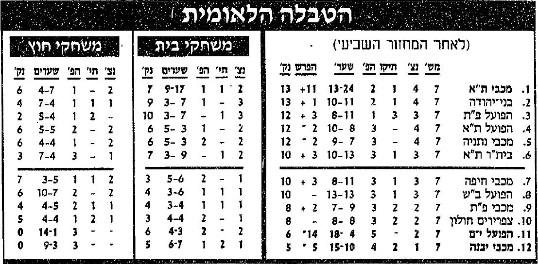 טבלת ליגה לאחר מחזור 7 עונת 1991-92.jpg
