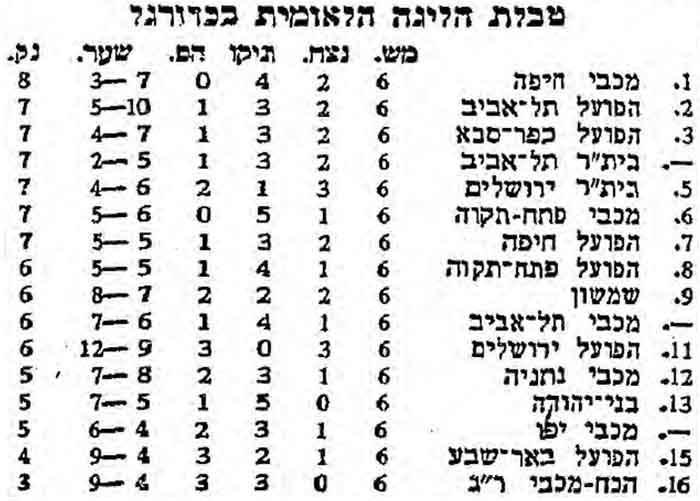 טבלת ליגה עונת 1969-70 לאחר מחזור 6.jpg