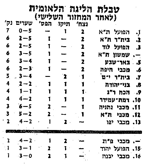 טבלת ליגה עונת 1983-84 לאחר מחזור 3.jpg