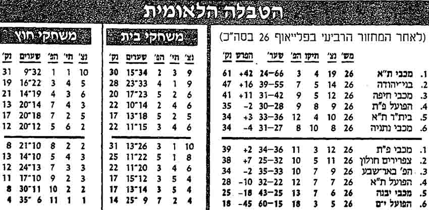 טבלת ליגה לאחר מחזור 26 עונת 1991-92.jpg
