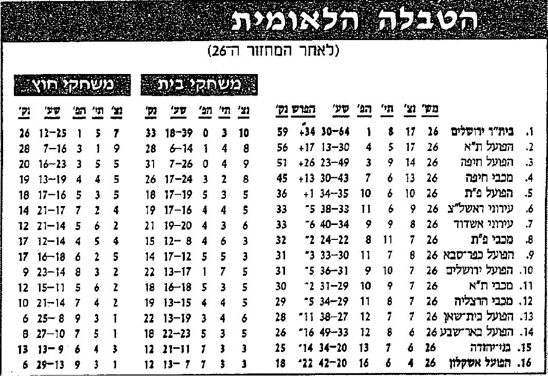 טבלת ליגה לאחר מחזור 26 עונת 1997-98.jpg