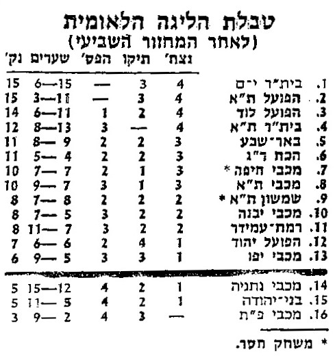 טבלת ליגה עונת 1983-84 לאחר מחזור 7.jpg