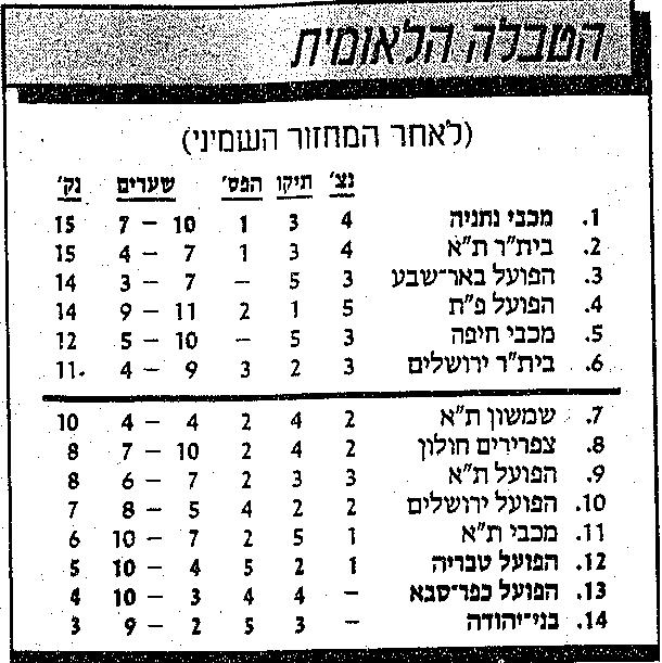 טבלת ליגה לאחר מחזור 8 עונת 1988-89.jpg