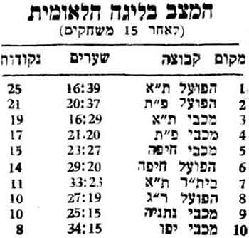 טבלת ליגה לאחר מחזור 15 עונת 1956-57.jpg