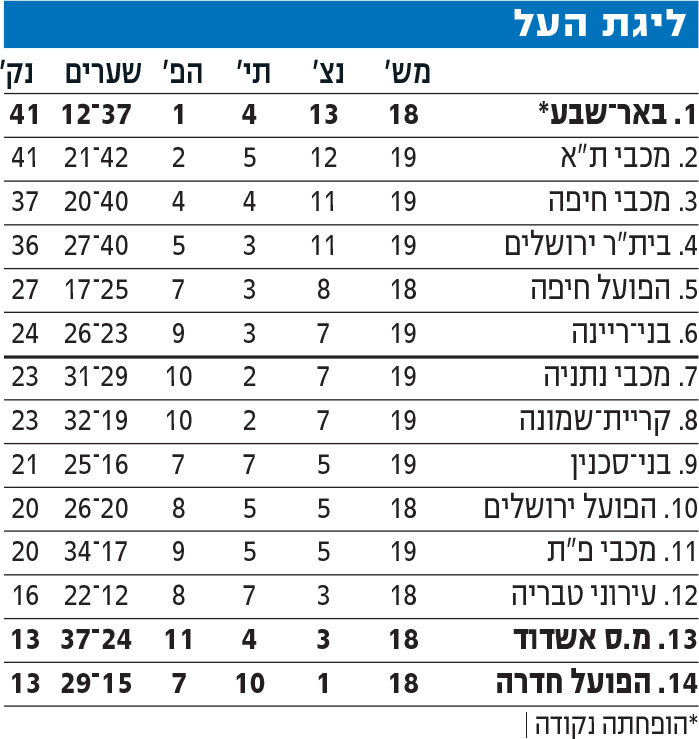 טבלת ליגה לאחר מחזור 19 עונת 2024-25.jpg