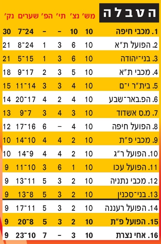 טבלת ליגה עונת 2009-10 לאחר מחזור 10.jpg
