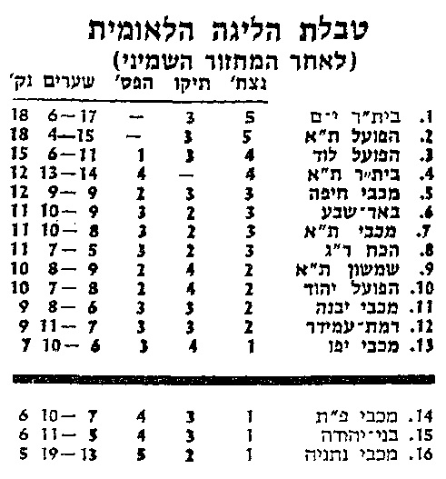 טבלת ליגה עונת 1983-84 לאחר מחזור 8.jpg