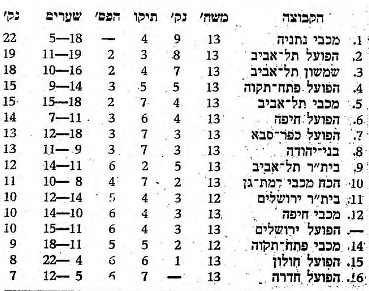 טבלת ליגה עונת 1970-71 לאחר מחזור 13.jpg