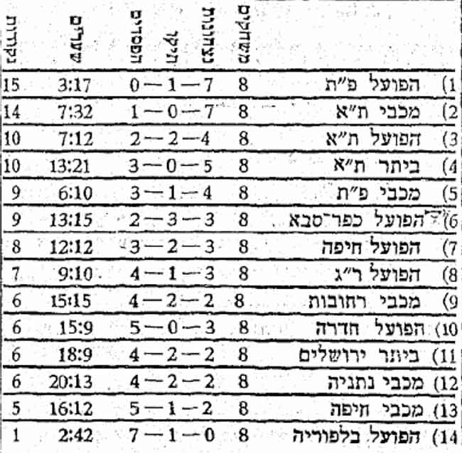 טבלת ליגה לאחר מחזור 8 עונת 1954-55.jpg
