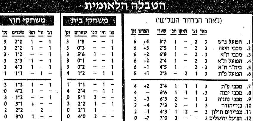 טבלת ליגה לאחר מחזור 3 עונת 1991-92.jpg